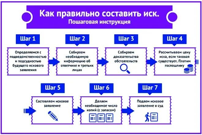 Порядок предъявления иска и последствия его несоблюдения. Алгоритм составления искового заявления. этапы подачи искового заявления. схема искового заявления. порядок предъявления иска в суд.