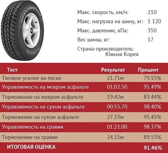 20 махов это сколько. Вес колеса 225/65 r17. Вес шины 265/70 r17. Вес шины я 245 15 радиус. Вес внедорожных шин.