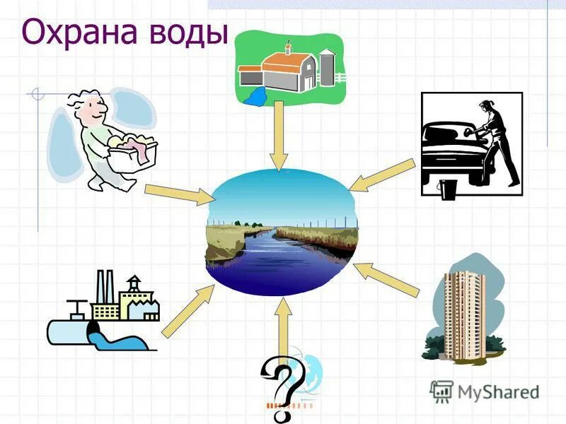 Как с помощью схемы показать необходимость охраны воды Text-Books.ru