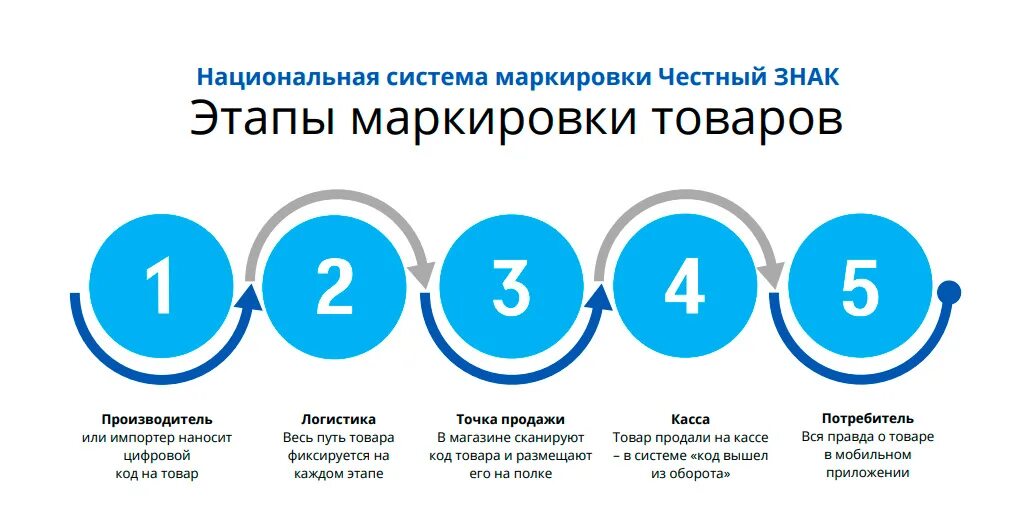 Время данный продукт это. Система цифровой маркировки. Внедрение маркировки. Этапы маркировки. Схема работы маркировки.