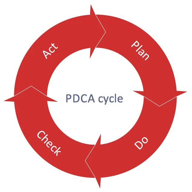 Цикл. Значок PDCA. Диаграмма PDCA. Шухарта PDCA. Цикл PDCA для презентации.