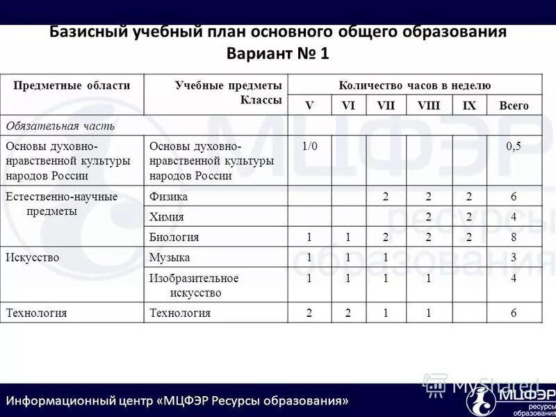 базисный учебный план это в педагогике. базисный план основного общего образования фгос. базисный учебный план. программы по учебным предметам базисный план. фгос базисный учебный план.