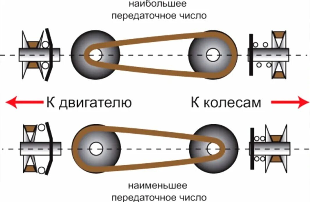 Как заводить вариатор. Принцип работы вариатора схема. вариатор коробка устройство и принцип работы. ременный вариатор принцип работы. схема вариатора коробки передач.