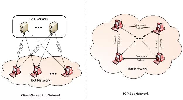 Bot networks