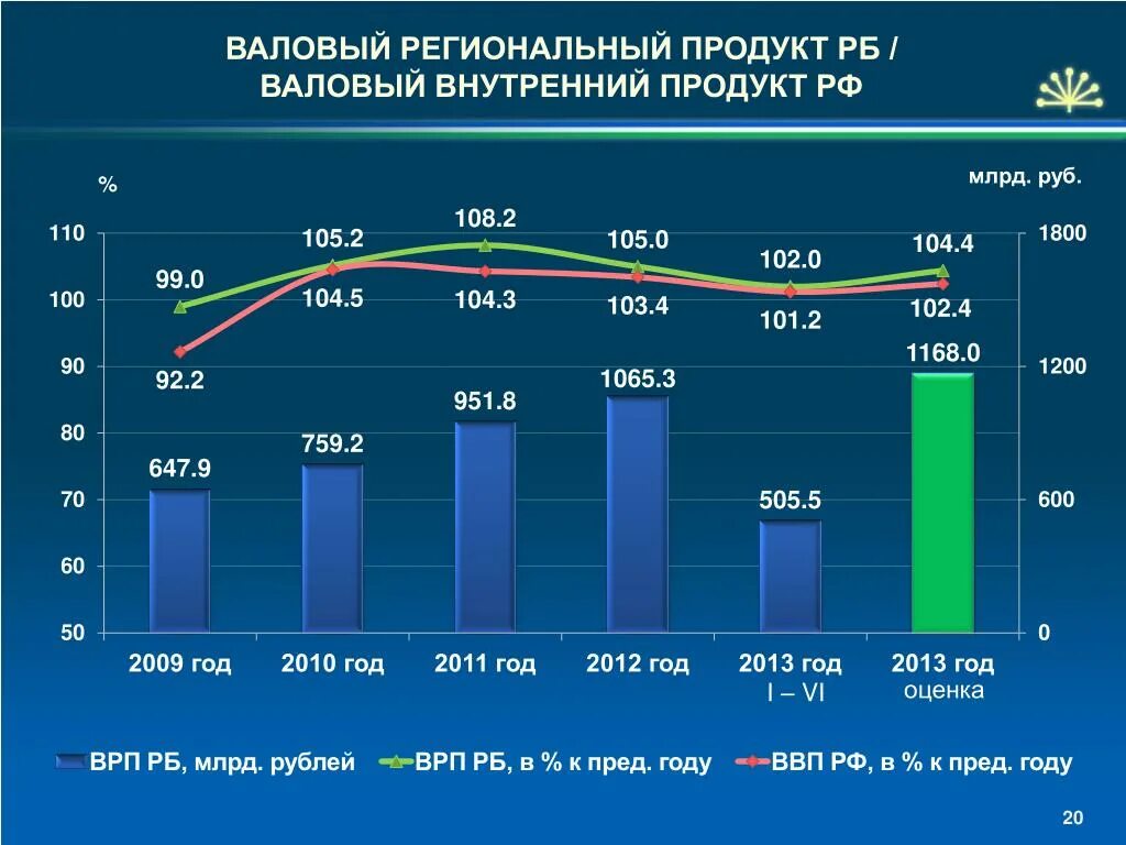 Врп 8 класс. Валовый региональный продукт. ВРП. ВВП ВРП ВНП. Показатели ВРП.