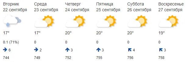 Погода в Костроме. Прогноз погоды в Костроме. Погода в Костроме на неделю. Климат Костромы.
