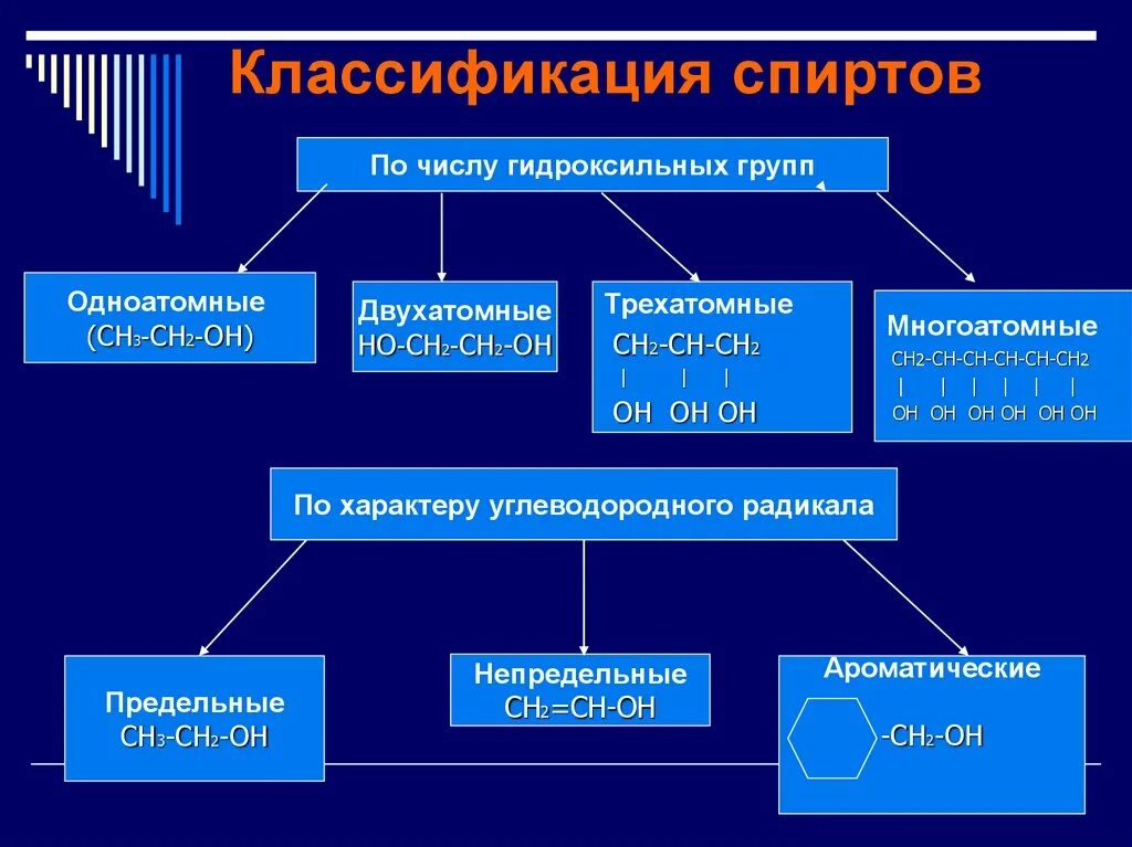 Гидроксильная группа одноатомных спиртов. Схема классификации спиртов. Классификация спиртов по числу гидроксильных групп с примерами. Типы классификации спиртов.