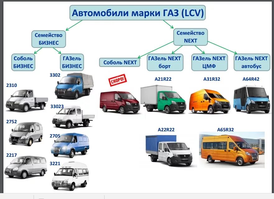 Автомобили газ список