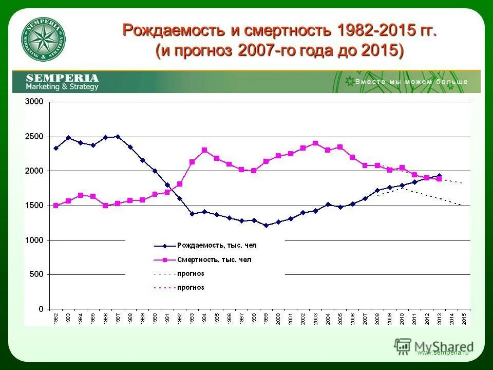 Рождаемость и смертность картинки. Медиаметрические характеристики наружной рекламы. Неналоговые доходы бюджета москвы. Цена средняя 2007 года. Прогноз на 2007 год.