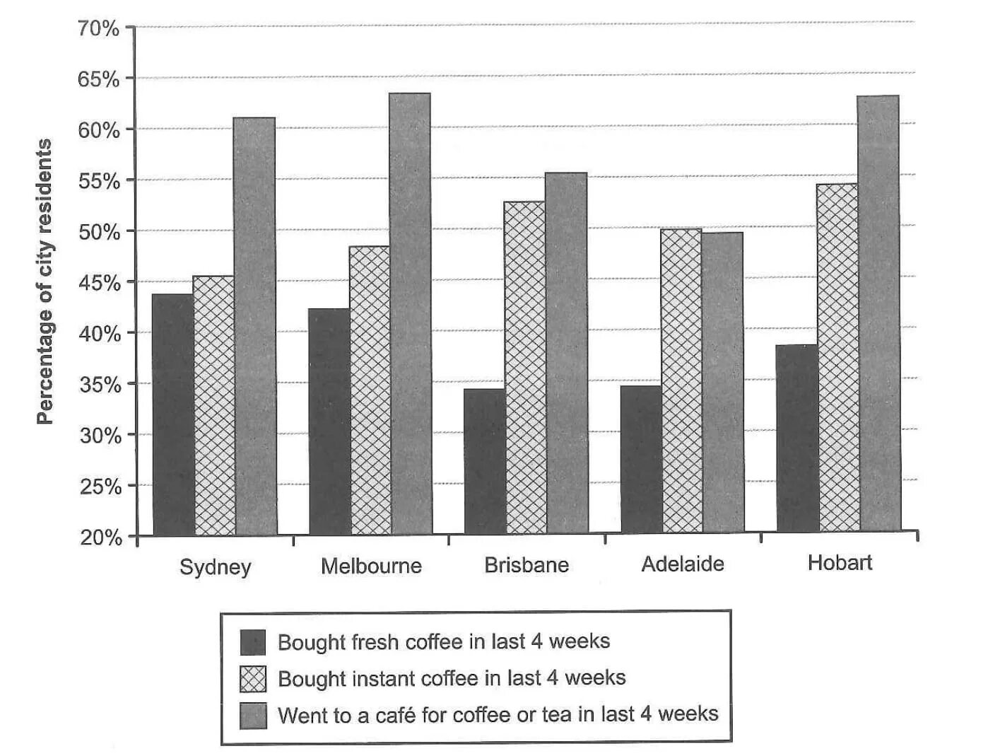 Make 1 2 comparisons where relevant. IELTS writing task 1. IELTS writing task 1 Cambridge. IELTS writing task 1 Bar Chart. The Chart below shows the Results of a Survey about people's Coffee and Tea buying.