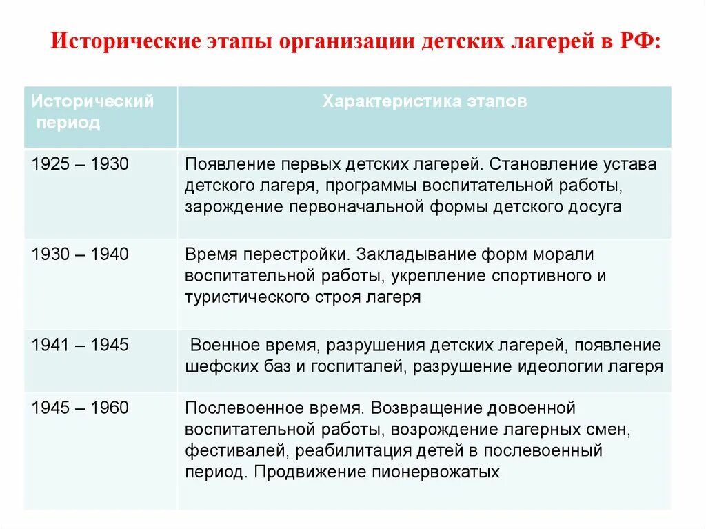 Возникновение и развитие организаций. Исторические этапы организации детских лагерей в России. История возникновения детских лагерей. История развития детского оздоровительного лагеря. Этапы возникновение детских лагерей в России.