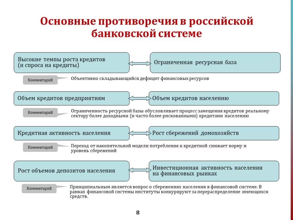 Тенденции развития банковской системы. Перспективы развития банка. Основные этапы становления банковской системы России. ПЕРСПЕКТИВЫРАЗВИТИЕ кредитной системы России.