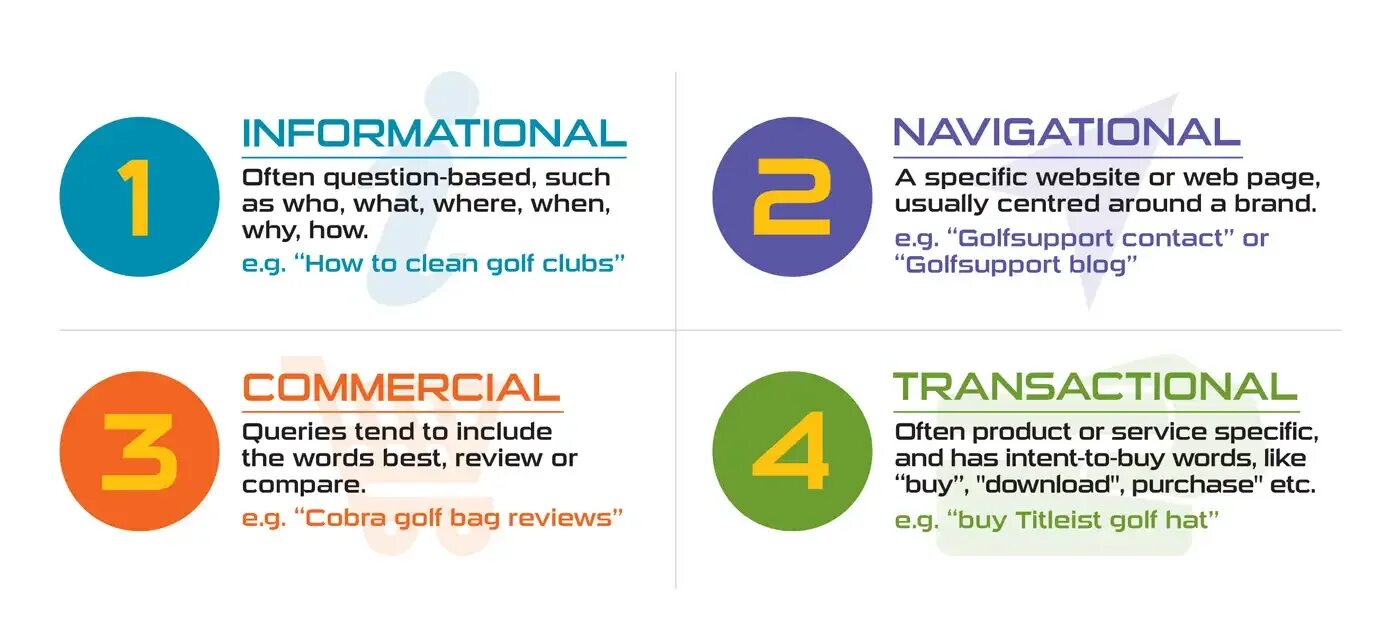Intent type. Types of intents seo.