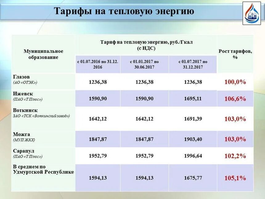 Тарифы связи свердловская область. Тарифы на тепловую энергию. Тарифы на теплоснабжение. Тепловая энергия на отопление тариф. Тариф на мощность тепловой энергии.