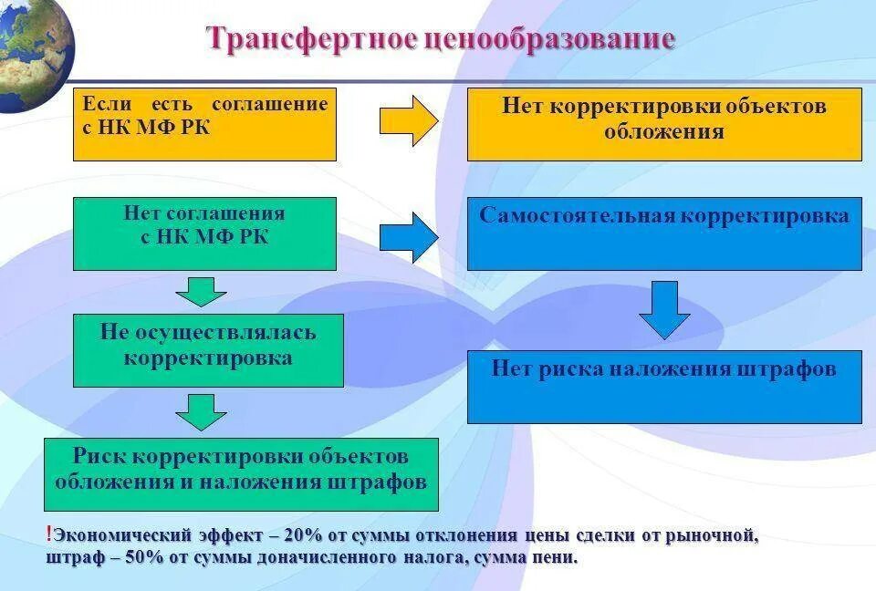 Трансфертное ценообразование. Транспортное ценообразование. Схема трансфертного ценообразования. Трансферное ценообразование. Ценообразование 2022