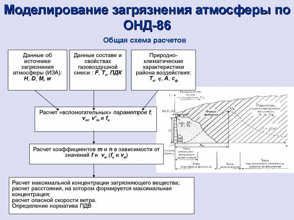 Методика расчета концентраций. Моделирование распространения примеси в воздухе. Моделирование выбросов загрязняющих веществ в атмосферу. Загрязнение атмосферы схема. Моделирование загрязнение атмосферы.