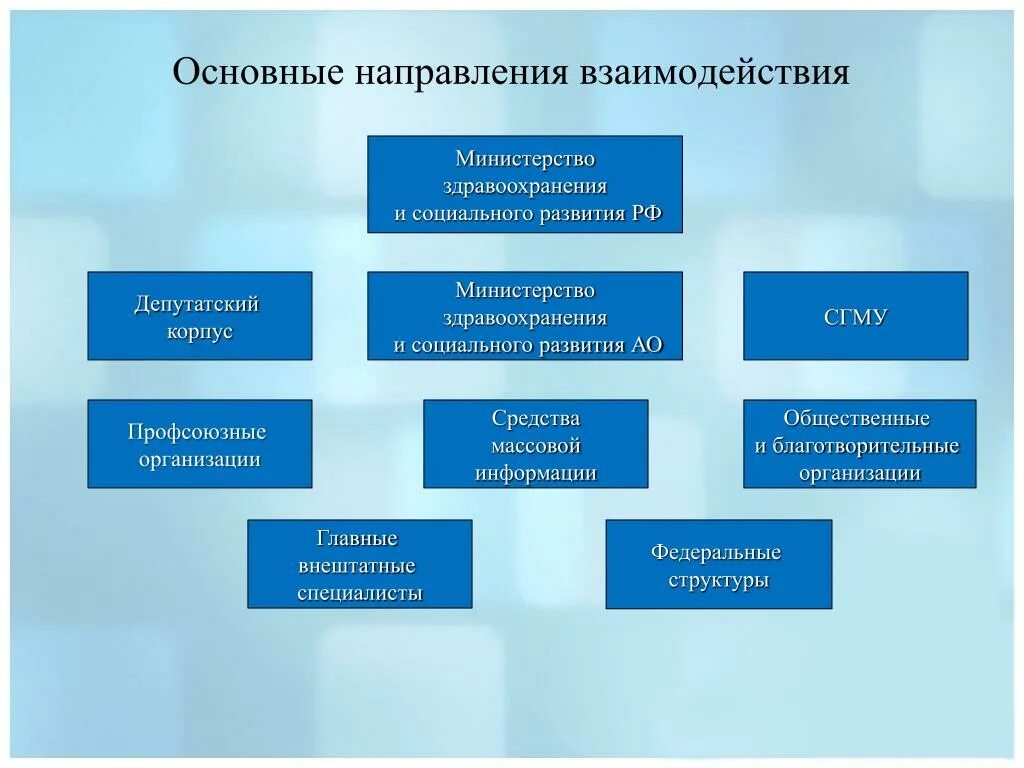 Отраслевое ведомство. Взаимодействие органов социального обеспечения. Взаимодействие с учреждениями здравоохранения. Схема здравоохранения. Схема основные направления социальной защиты.