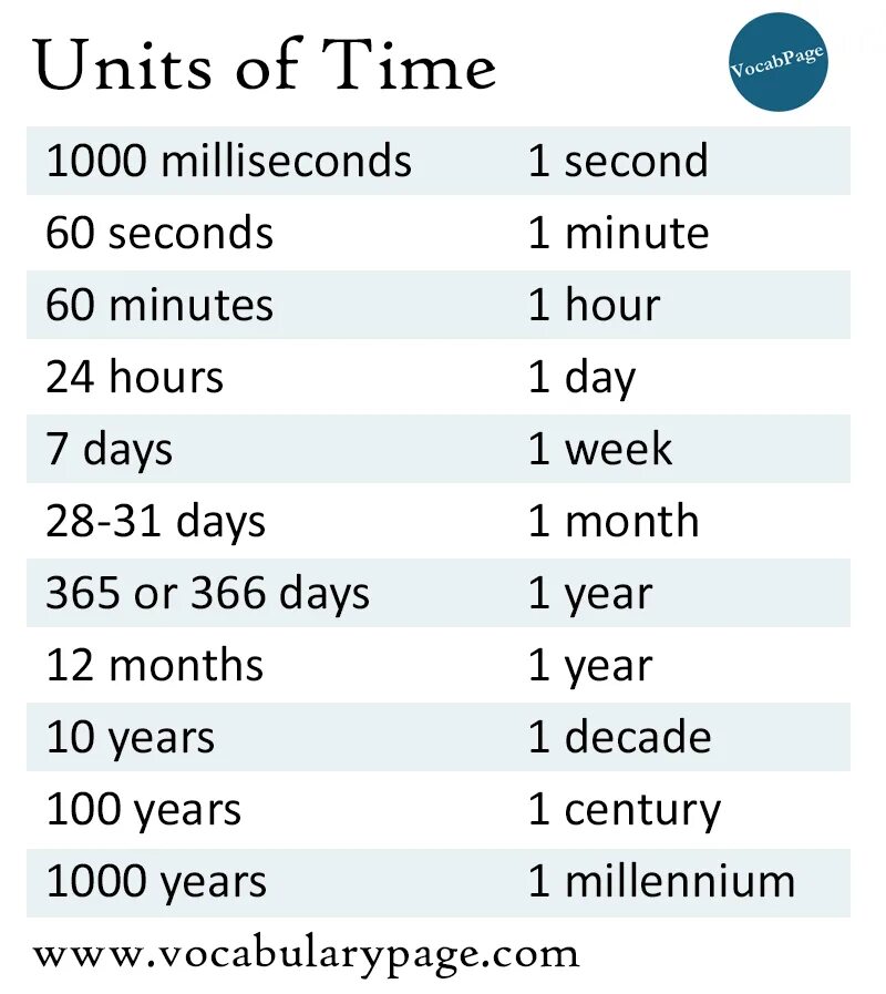 How many seconds. Units of time. Time second minute hour Day week month year Century Millenium. Day month year time. Second minute hour Day week month year decade Century Millennium.