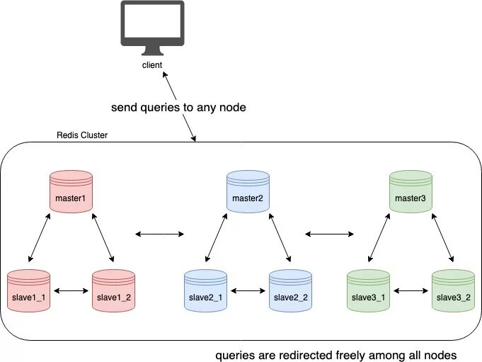 Redis кластер. Redis кластер схема. Кластер Master/slave. Redis схема работы.