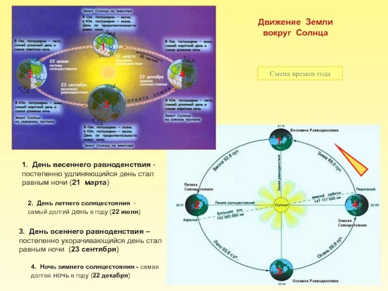 Движение земли вокруг солнца. Схема движения земли вокруг солнца. Движение земли день равноденствия. Схема дней равноденствия и солнцестояния. Дни солнца стояния