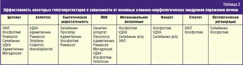 Гепатопротекторы назначают при