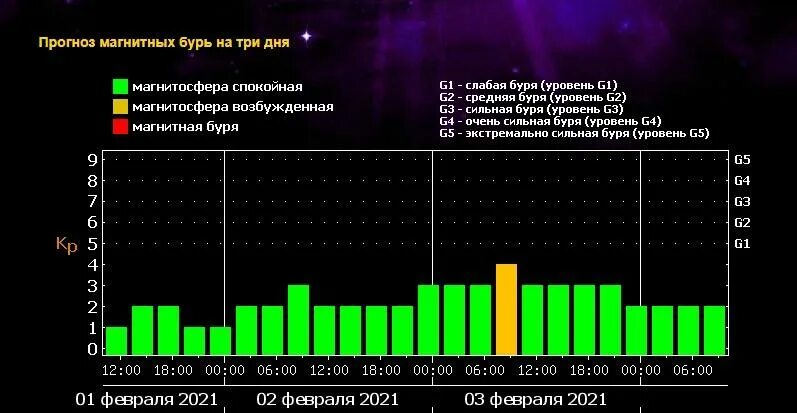 Магнитные бури завтра в орле. Шкала магнитных бурь. Шкала мощности магнитных бурь. Магнитная буря баллы шкала. Магнитные бури шкала интенсивности.