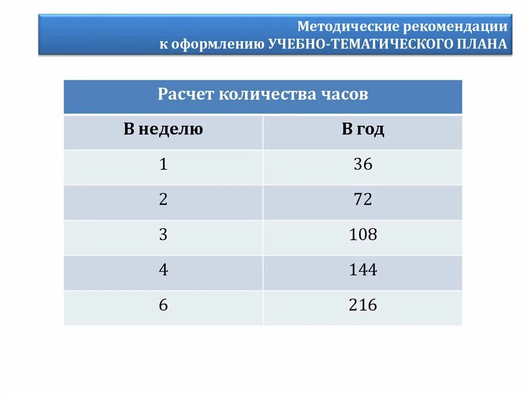 1 час в неделю сколько уроков. Количество часов в программах дополнительного образования. количество учебных часов в год. число учебных часов в неделе. 3 часа в неделю сколько часов в год в школе.