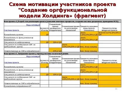 Пример системы мотивации