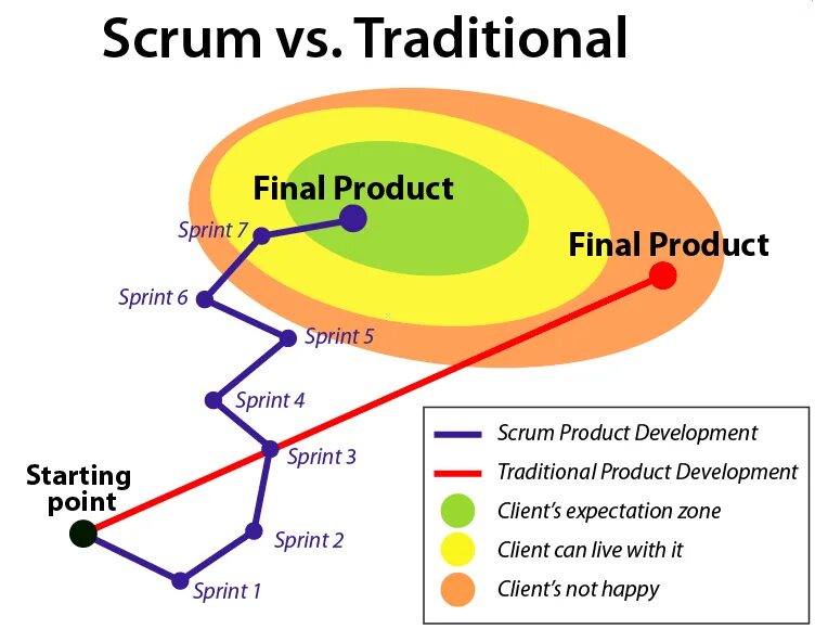 Управлении проектами scrum agile. Скрам методология. scrum kanban. agile scrum kanban. управление проектами agile scrum.