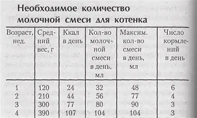 Сколько должен выпивать смеси. Искусственное вскармливание котят таблица. норма для питания 1,5 мес котенка. сколько должен съедать котенок. норма молока для котят.