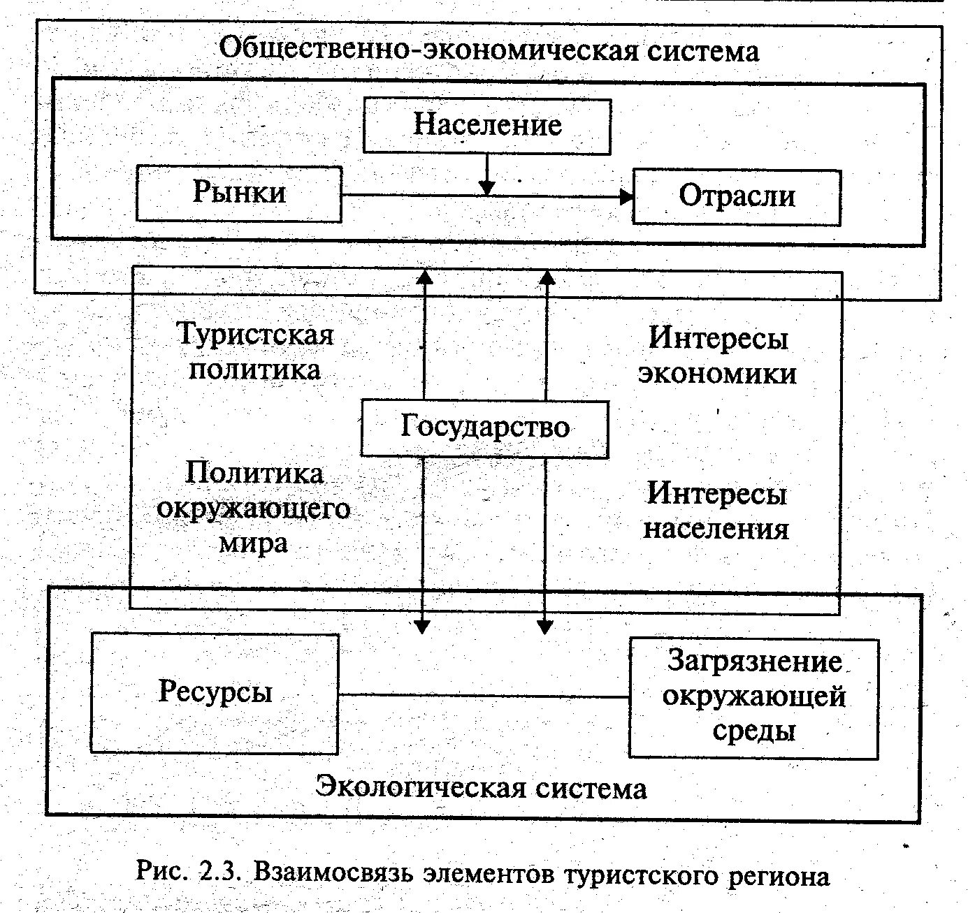 Экономическая система схема. Система для туризма. Структура туристской системы. Система управления туризмом. Схема туристского рынка.