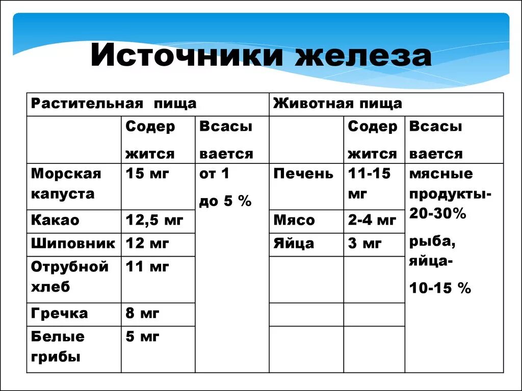 Блюда богатые железом. Растительные источники железа. Источники железа в организме человека. Растительные источники железа. Продукты богатые железом для беременных.
