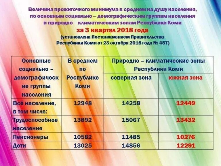 Прожиточный минимум среднем душу населения. Величина прожиточного минимума на душу населения. Прожиточный минимум населения. Величина прожиточного минимума на детей. Что такое в средней на душу населения прожиточный минимум.