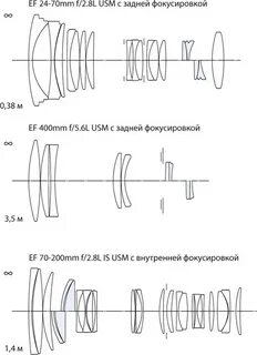 Схема фокуса