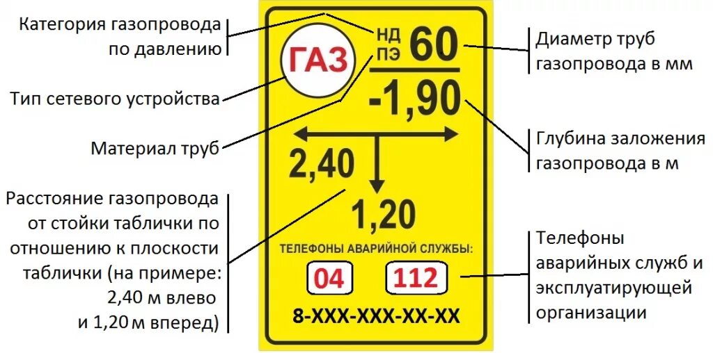 Газораспределительный свод правил. Опознавательный знак газопровода. Привязка газопровода таблички. Табличка обозначения подземного газопровода. Таблички опознавательного знака газопровода.