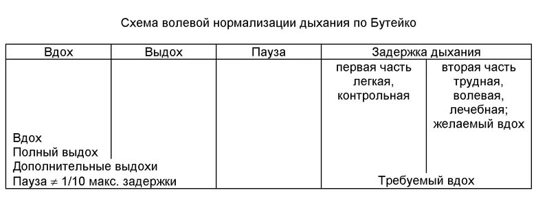 Дыхательная гимнастика Бутейко таблица. Таблица задержки дыхания по Бутейко. Таблица Бутейко задержек дыхания. Метод дыхания Бутейко схема. Задержка дыхания на выдохе норма