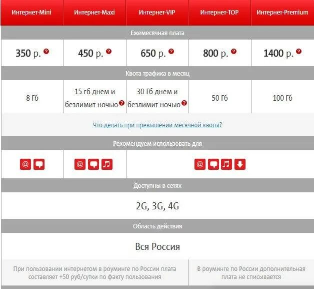 Пакет интернета МТС. МТС добавить трафик интернета. Дополнительный интернет МТС. Дополнительные ГБ интернета МТС. Продлить трафик мтс