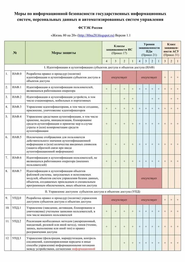Класс защищенности системы. Классы защищенности информационных систем. Уровень защищенности информационной системы персональных данных. Класс защищенности государственной информационной системы. Расшифровка иб