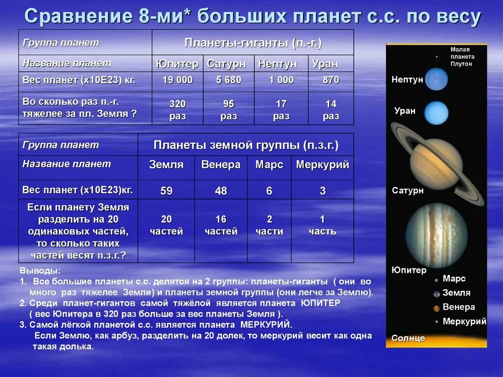 Характеристики Юпитер Сатурн Уран Нептун таблица. Планеты гиганты Юпитер Сатурн Уран Нептун. Планеты гиганты Юпитер Уран. Физические характеристики планет Юпитер Сатурн Уран Нептун таблица.