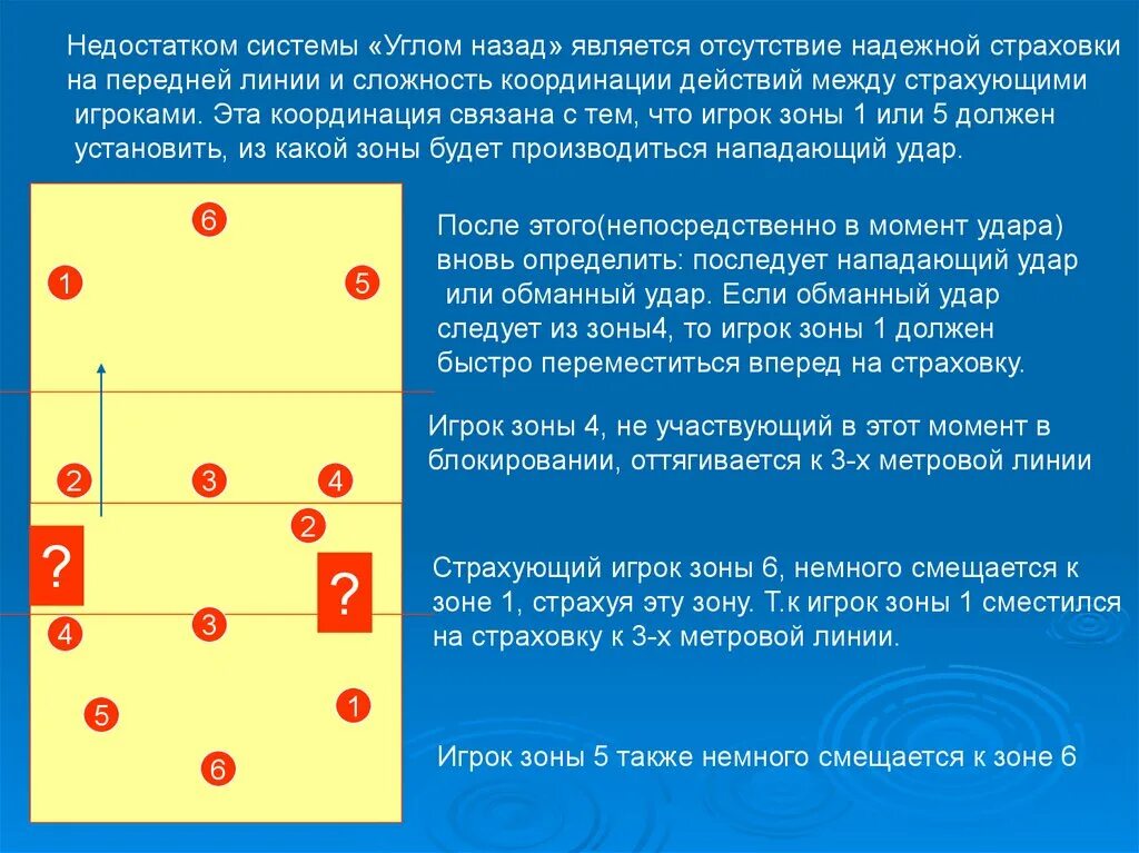 Зоны нападения. Система защиты углом назад в волейболе. Расстановка защиты в волейболе. Тактика защиты в волейболе. Зонная защита в волейболе.