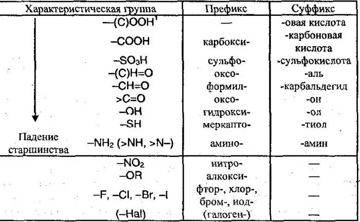 Какие есть функциональные группы. Функциональные группы по старшинству органических соединений. Номенклатура органических соединений таблица по старшинству. Номенклатура органических соединений по старшинству. Старшинство органических соединений.