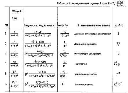 Виды звеньев передаточной функции