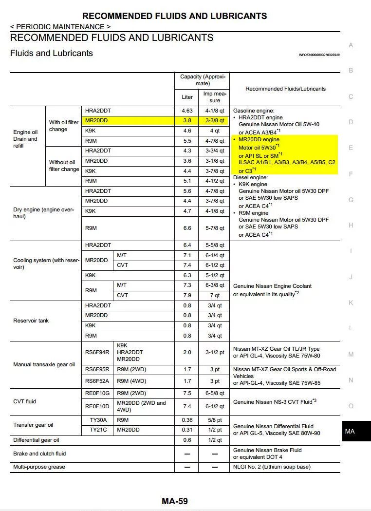 Сколько литров масла в двигателе ниссан. Mr20dd объем масла в двигатель. Mr20dd масло в двигатель допуск. Допуски масло для mr20dd 2.0. Масло в двигатель mr20de Nissan.