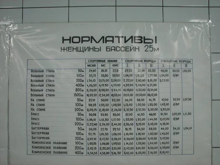 Нормативы плавание 25 метров мужчины. 1 Юношеский разряд по плаванию 800 м. Таблица разрядов по плаванию 100 метров. Таблица разрядов по плаванию бассейн 50. Таблица разрядов плавание 25 м бассейн.