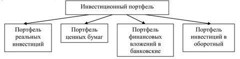 Реальные и портфельные инвестиции
