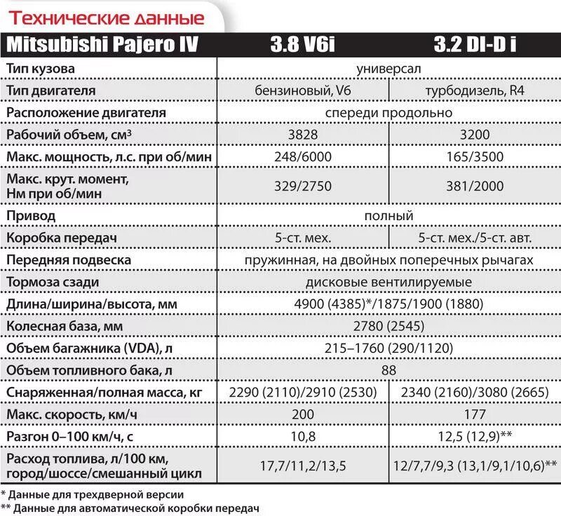 Технические характеристики двигателя дизеля. Mitsubishi pajero 4 характеристики. технические данные митсубиси паджеро 2. митсубиси паджеро 2 технические характеристики. mitsubishi pajero sport 3 поколения расход топлива.