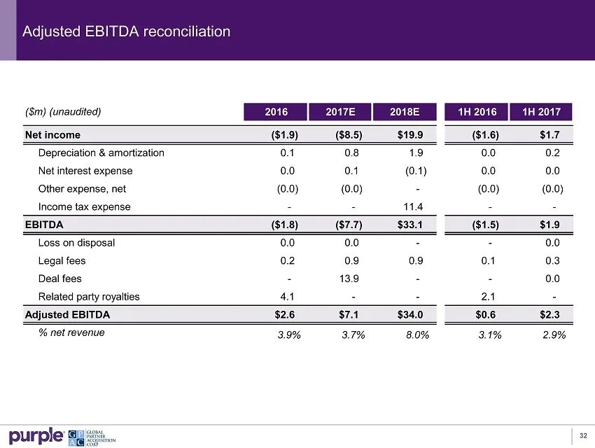 Ebit EBITDA. EBITDA adjusted формула. EBITDA график. Нормальные показатели EBITDA. Амортизация ebitda