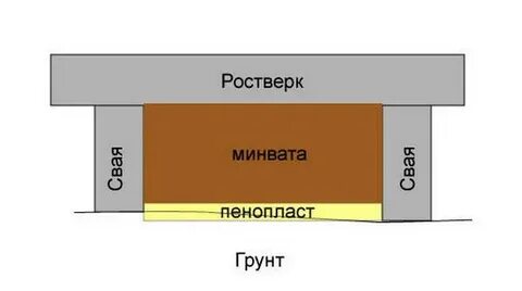 Полы в ростверковом фундаменте