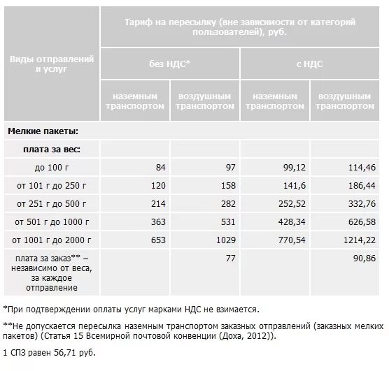 Вес посылки. Вес бандероли почта России. Почта вес посылки. Письмо бандероль посылка вес.