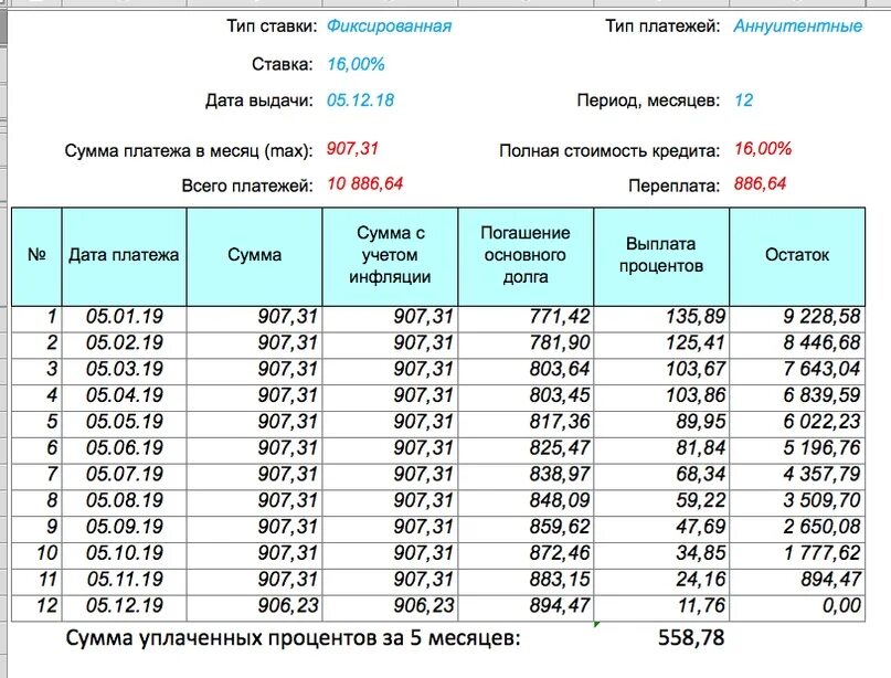 16 годовых на 5 лет. Уплата процентов по кредиту. График платежей по кредитному договору. Возврат платежей по кредитам. Таблица начисления процентов по кредитной карте.